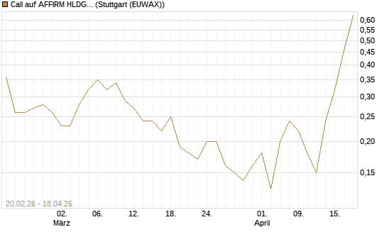 Call auf AFFIRM HLDGS A [J.P. Morgan Structured Products B.V.] Chart
