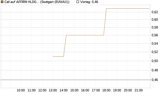 Call auf AFFIRM HLDGS A [J.P. Morgan Structured Products B.V.] Chart