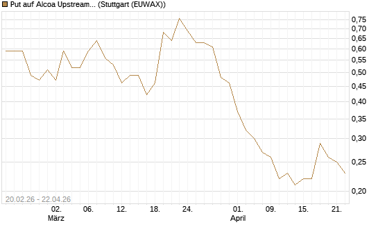 Put auf Alcoa Upstream Corp [J.P. Morgan Structured Products B.V.] Chart