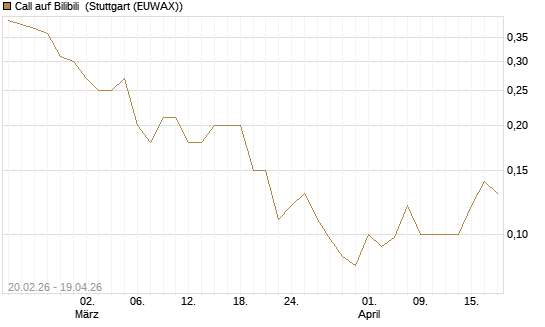 Call auf Bilibili [J.P. Morgan Structured Products B.V.] Chart