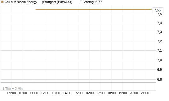 Call auf Bloom Energy A [J.P. Morgan Structured Products B.V.] Chart