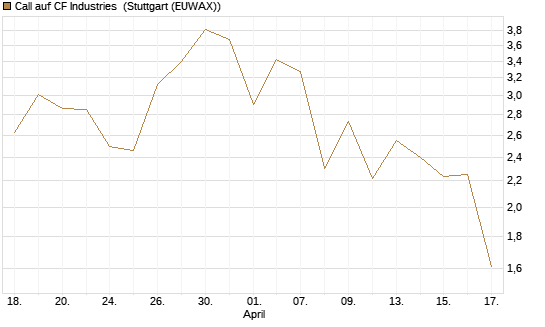 Call auf CF Industries [J.P. Morgan Structured Products B.V.] Chart