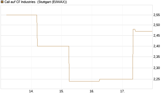 Call auf CF Industries [J.P. Morgan Structured Products B.V.] Chart