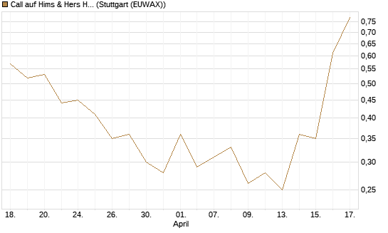 Call auf Hims & Hers Health Inc A [J.P. Morgan Structured Products B.V.] Chart