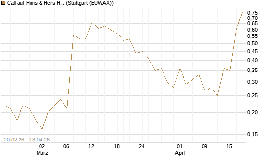 Call auf Hims & Hers Health Inc A [J.P. Morgan Structured Products B.V.] Chart