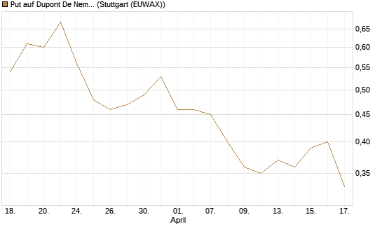 Put auf Dupont De Nemours [J.P. Morgan Structured Products B.V.] Chart