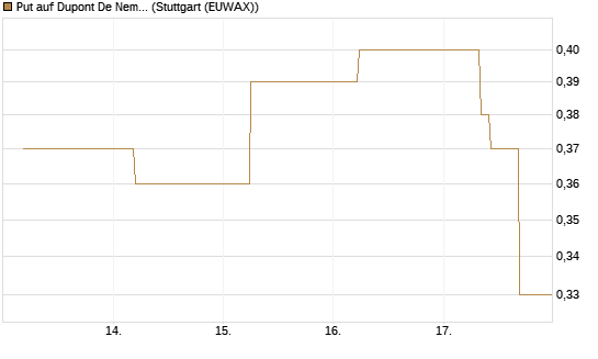 Put auf Dupont De Nemours [J.P. Morgan Structured Products B.V.] Chart