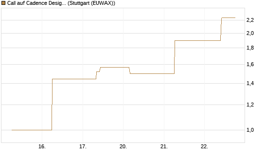 Call auf Cadence Design [J.P. Morgan Structured Products B.V.] Chart