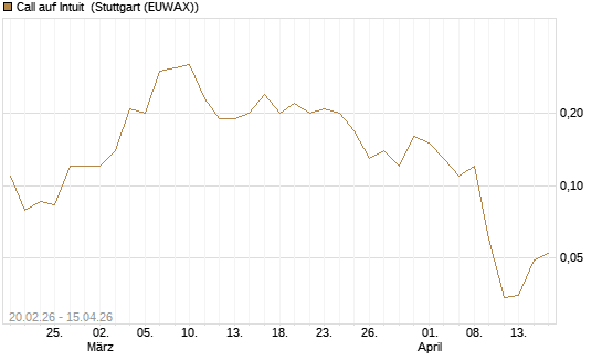 Call auf Intuit [J.P. Morgan Structured Products B.V.] Chart
