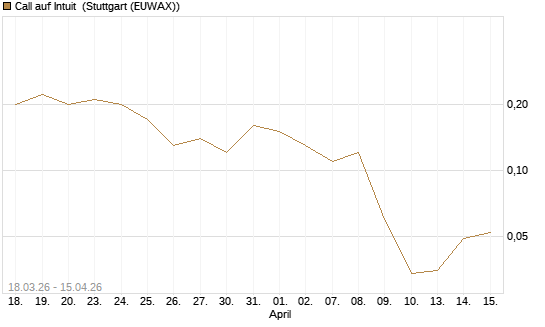 Call auf Intuit [J.P. Morgan Structured Products B.V.] Chart
