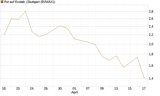 Put auf Ecolab [J.P. Morgan Structured Products B.V.] Chart