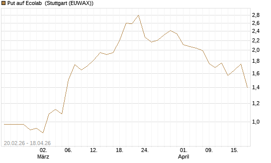 Put auf Ecolab [J.P. Morgan Structured Products B.V.] Chart