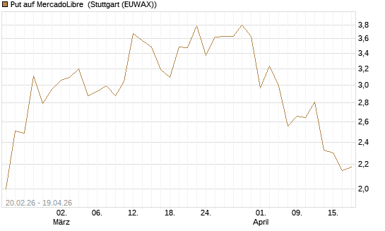 Put auf MercadoLibre [J.P. Morgan Structured Products B.V.] Chart