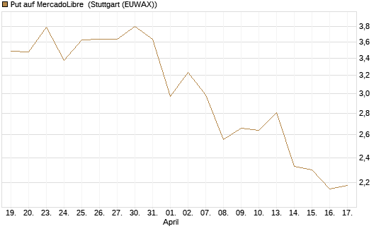 Put auf MercadoLibre [J.P. Morgan Structured Products B.V.] Chart