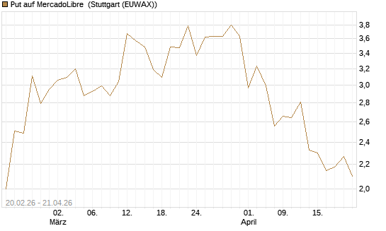 Put auf MercadoLibre [J.P. Morgan Structured Products B.V.] Chart