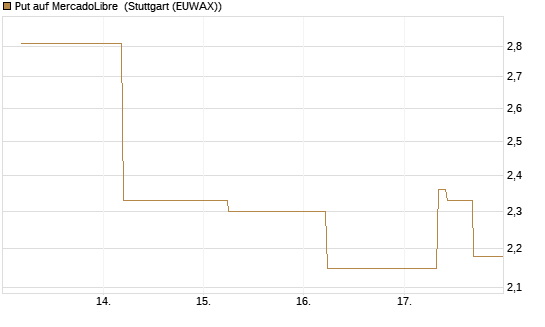 Put auf MercadoLibre [J.P. Morgan Structured Products B.V.] Chart