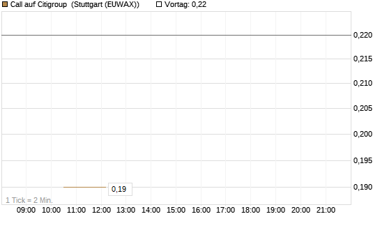 Call auf Citigroup [J.P. Morgan Structured Products B.V.] Chart