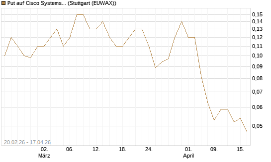 Put auf Cisco Systems [J.P. Morgan Structured Products B.V.] Chart