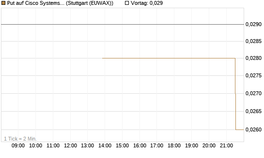 Put auf Cisco Systems [J.P. Morgan Structured Products B.V.] Chart
