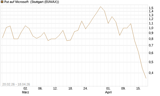 Put auf Microsoft [J.P. Morgan Structured Products B.V.] Chart