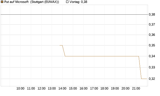 Put auf Microsoft [J.P. Morgan Structured Products B.V.] Chart