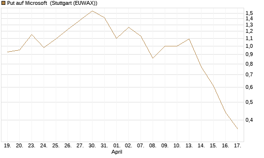 Put auf Microsoft [J.P. Morgan Structured Products B.V.] Chart