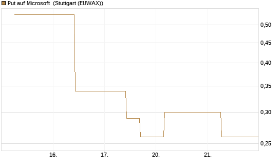 Put auf Microsoft [J.P. Morgan Structured Products B.V.] Chart