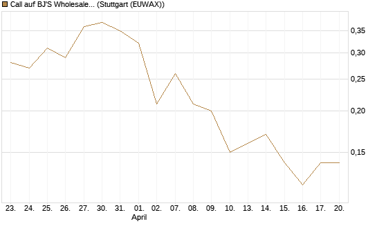 Call auf BJ'S Wholesale Club Holdings [J.P. Morgan Structured Products B.V.] Chart