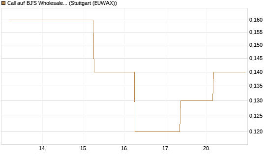Call auf BJ'S Wholesale Club Holdings [J.P. Morgan Structured Products B.V.] Chart
