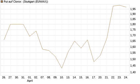 Put auf Clorox [J.P. Morgan Structured Products B.V.] Chart