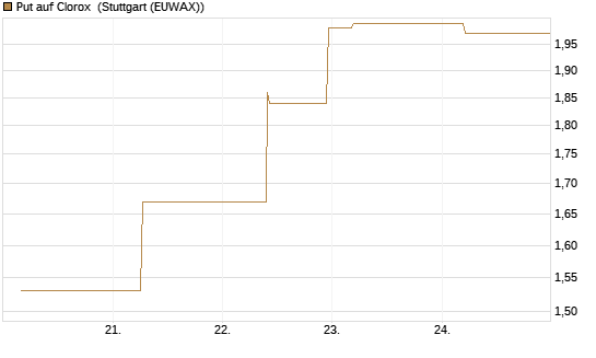 Put auf Clorox [J.P. Morgan Structured Products B.V.] Chart