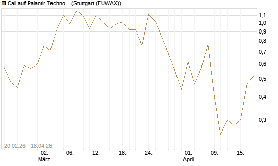 Call auf Palantir Technologies Inc [J.P. Morgan Structured Products B.V.] Chart