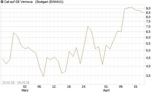 Call auf GE Vernova  [J.P. Morgan Structured Products B.V.] Chart