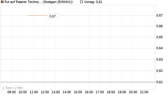 Put auf Palantir Technologies Inc [J.P. Morgan Structured Products B.V.] Chart