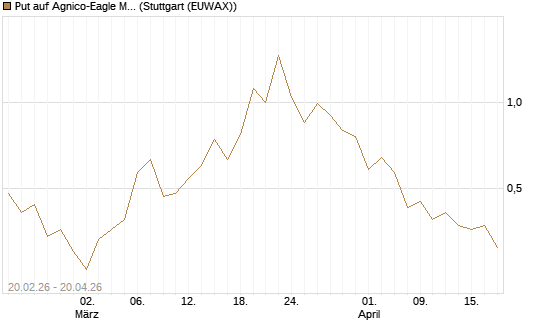 Put auf Agnico-Eagle Mines [J.P. Morgan Structured Products B.V.] Chart