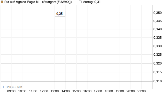 Put auf Agnico-Eagle Mines [J.P. Morgan Structured Products B.V.] Chart