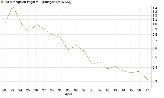 Put auf Agnico-Eagle Mines [J.P. Morgan Structured Products B.V.] Chart