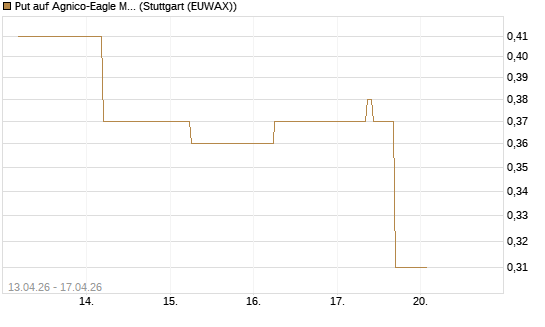 Put auf Agnico-Eagle Mines [J.P. Morgan Structured Products B.V.] Chart