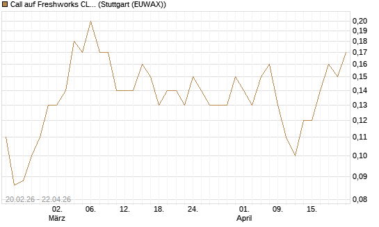 Call auf Freshworks CL.A  Chart