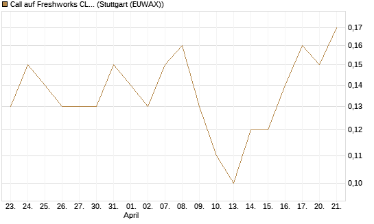 Call auf Freshworks CL.A  Chart