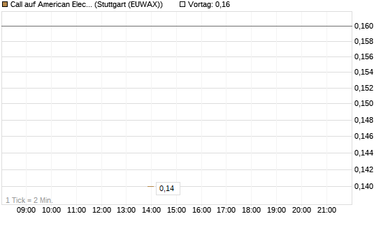 Call auf American Electric Power [J.P. Morgan Structured Products B.V.] Chart