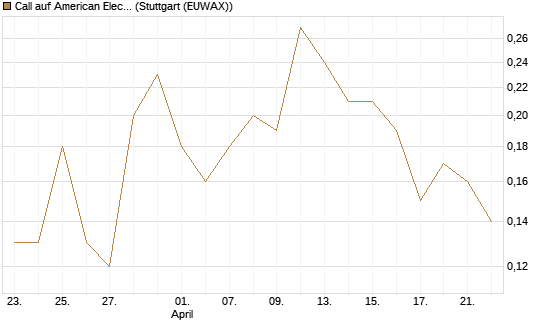 Call auf American Electric Power [J.P. Morgan Structured Products B.V.] Chart