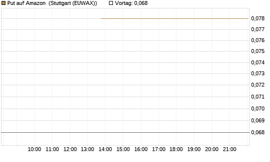 Put auf Amazon [J.P. Morgan Structured Products B.V.] Chart