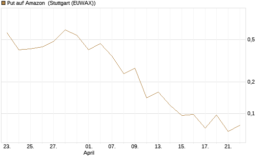 Put auf Amazon [J.P. Morgan Structured Products B.V.] Chart