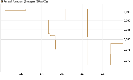 Put auf Amazon [J.P. Morgan Structured Products B.V.] Chart