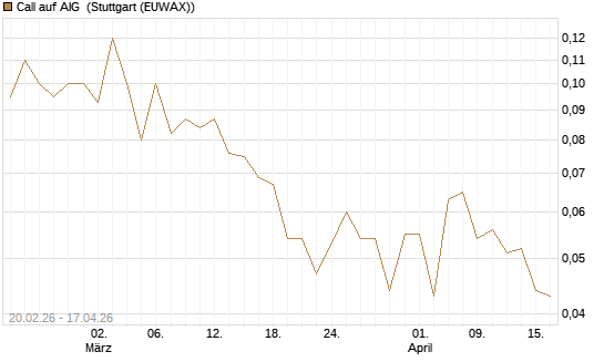 Call auf AIG [J.P. Morgan Structured Products B.V.] Chart