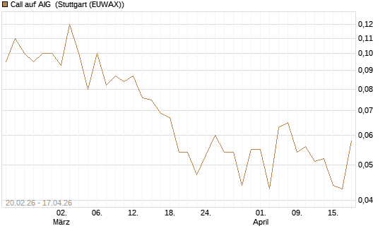 Call auf AIG [J.P. Morgan Structured Products B.V.] Chart