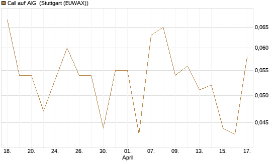 Call auf AIG [J.P. Morgan Structured Products B.V.] Chart