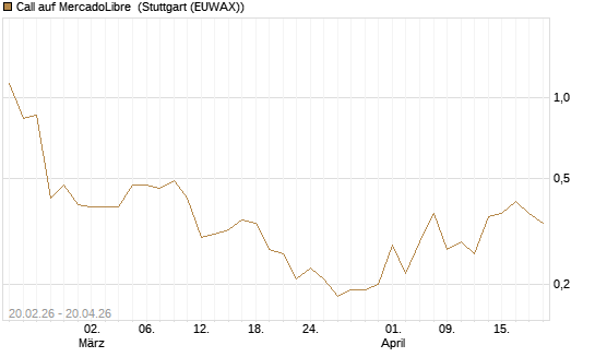 Call auf MercadoLibre [J.P. Morgan Structured Products B.V.] Chart