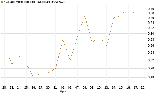 Call auf MercadoLibre [J.P. Morgan Structured Products B.V.] Chart